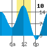 Barlow Cove tide chart for Wednesday, January 10, 2024