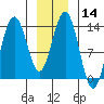 Barlow Cove tide chart for Sunday, January 14, 2024