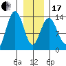 Barlow Cove tide chart for Wednesday, January 17, 2024