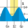 Barlow Cove tide chart for Monday, January 1, 2024