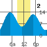 Barlow Cove tide chart for Tuesday, January 2, 2024