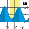 Barlow Cove tide chart for Tuesday, January 30, 2024