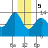 Barlow Cove tide chart for Friday, January 5, 2024