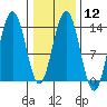 Barlow Cove tide chart for Monday, February 12, 2024