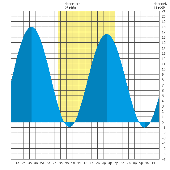 Barlow Cove tide chart for Tuesday, February 13, 2024