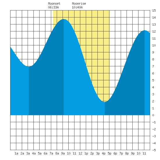 Barlow Cove tide chart for Monday, February 19, 2024