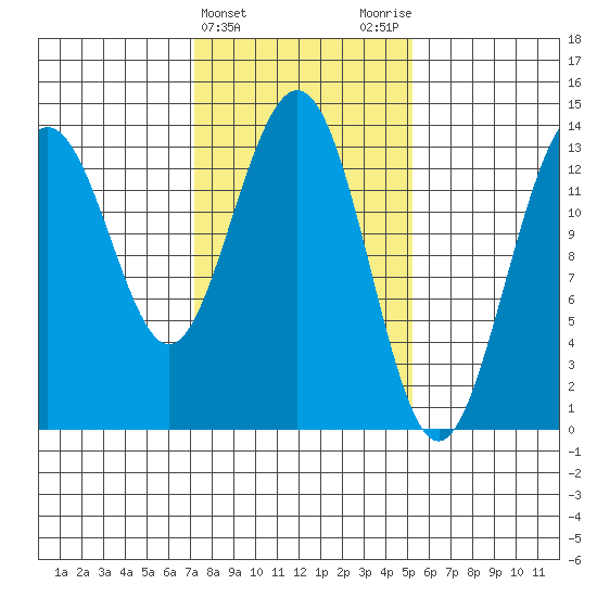 Barlow Cove tide chart for Thursday, February 22, 2024