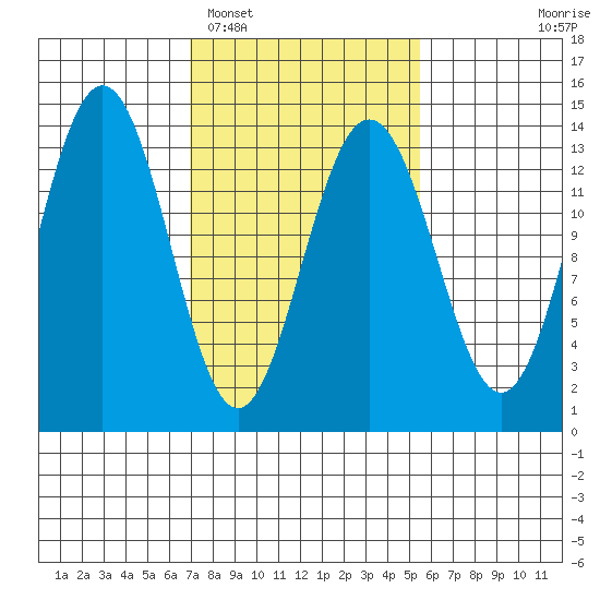 Barlow Cove tide chart for Wednesday, February 28, 2024