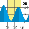 Barlow Cove tide chart for Wednesday, February 28, 2024