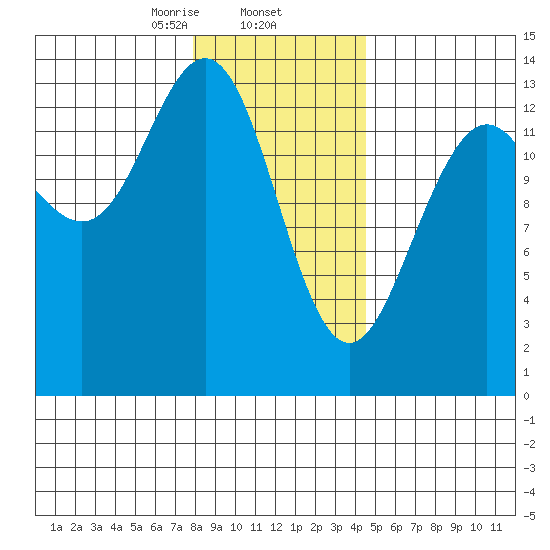 Barlow Cove tide chart for Monday, February 5, 2024