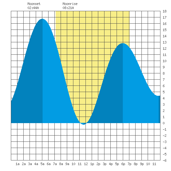 Barlow Cove tide chart for Friday, March 15, 2024