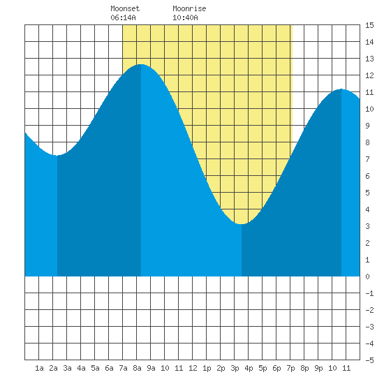 Barlow Cove tide chart for Monday, March 18, 2024