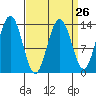Barlow Cove tide chart for Tuesday, March 26, 2024