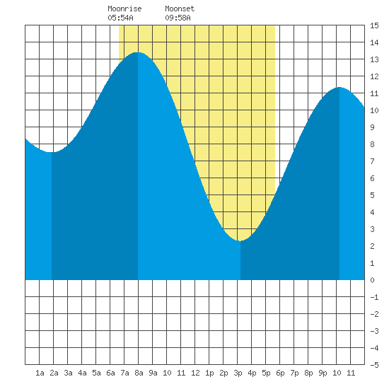 Barlow Cove tide chart for Tuesday, March 5, 2024