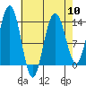 Barlow Cove tide chart for Wednesday, April 10, 2024