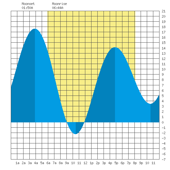 Barlow Cove tide chart for Friday, April 12, 2024
