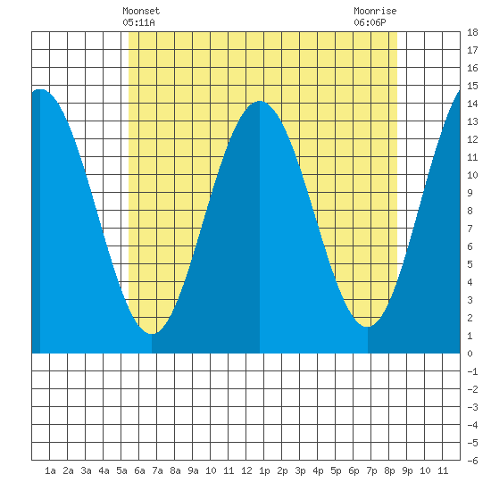 Barlow Cove tide chart for Sunday, April 21, 2024