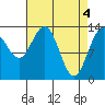 Barlow Cove tide chart for Thursday, April 4, 2024