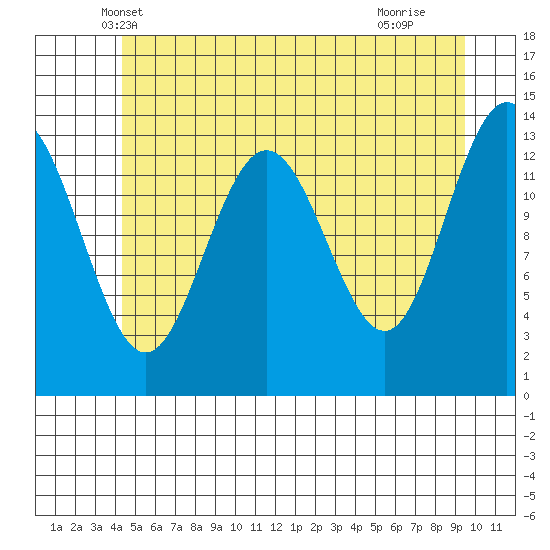 Barlow Cove tide chart for Sunday, May 19, 2024