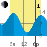 Barlow Cove tide chart for Wednesday, May 1, 2024
