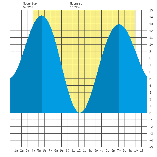 Barlow Cove tide chart for Wednesday, May 29, 2024