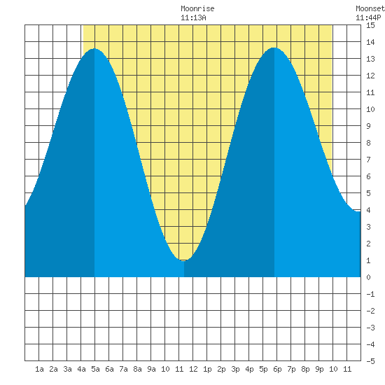 Barlow Cove tide chart for Thursday, July 11, 2024
