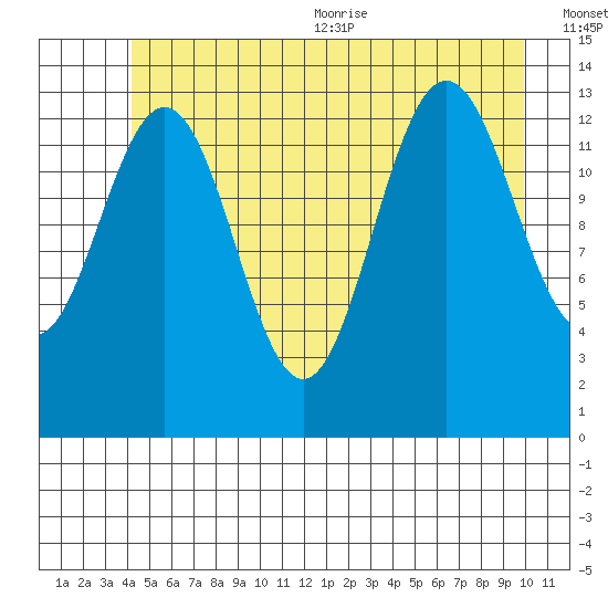 Barlow Cove tide chart for Friday, July 12, 2024