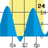 Barlow Cove tide chart for Wednesday, July 24, 2024