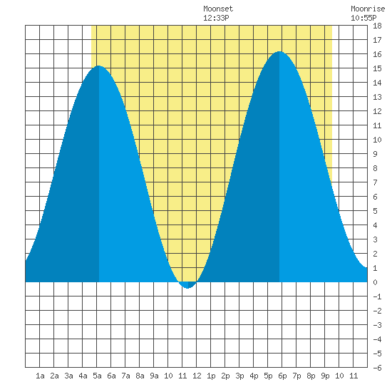 Barlow Cove tide chart for Friday, July 26, 2024