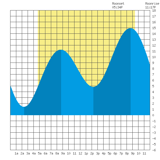 Barlow Cove tide chart for Monday, July 29, 2024