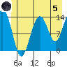Barlow Cove tide chart for Friday, July 5, 2024