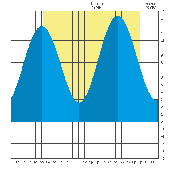Barlow Cove tide chart for Saturday, August 10, 2024