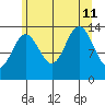 Barlow Cove tide chart for Sunday, August 11, 2024