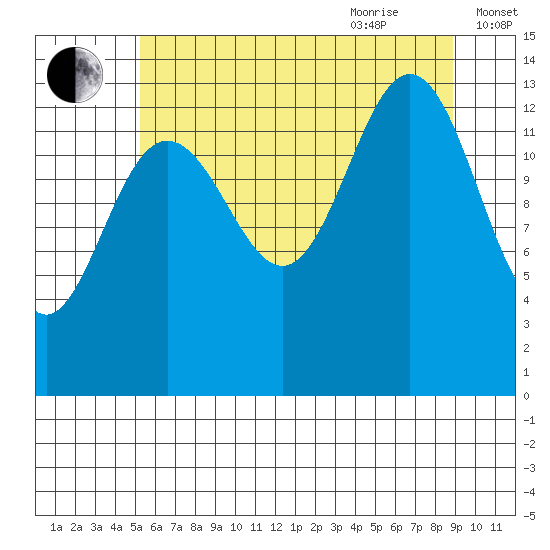 Barlow Cove tide chart for Monday, August 12, 2024