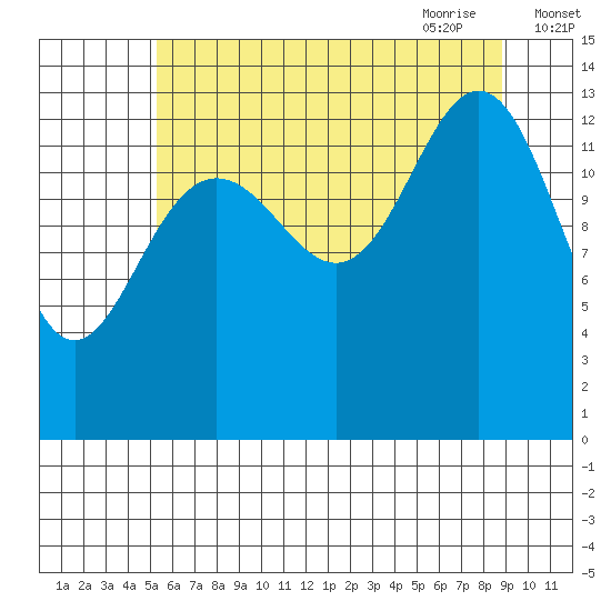 Barlow Cove tide chart for Tuesday, August 13, 2024