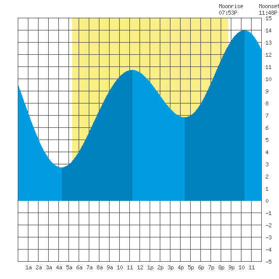 Barlow Cove tide chart for Thursday, August 15, 2024