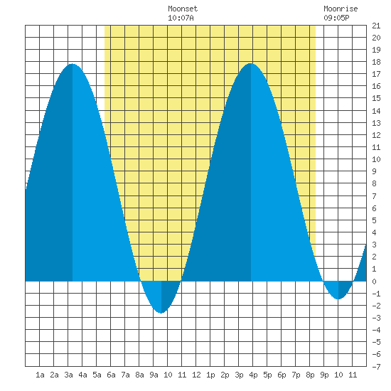 Barlow Cove tide chart for Thursday, August 22, 2024