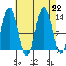 Barlow Cove tide chart for Thursday, August 22, 2024