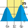 Barlow Cove tide chart for Sunday, August 25, 2024