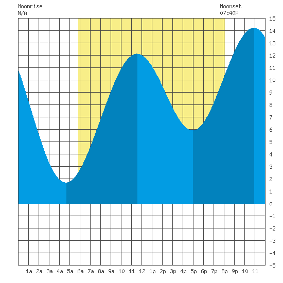 Barlow Cove tide chart for Thursday, August 29, 2024