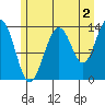 Barlow Cove tide chart for Friday, August 2, 2024