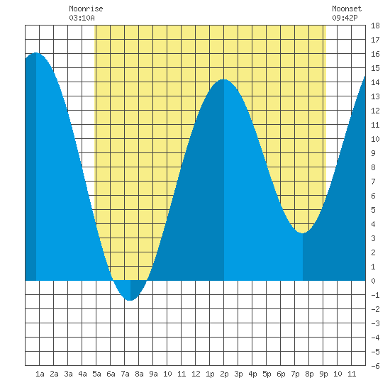 Barlow Cove tide chart for Saturday, August 3, 2024