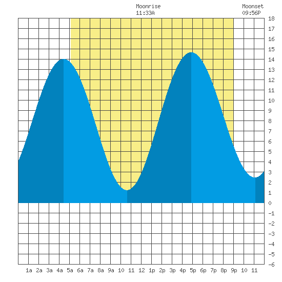 Barlow Cove tide chart for Friday, August 9, 2024
