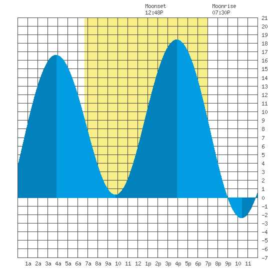Barlow Cove tide chart for Saturday, September 21, 2024
