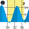 Barlow Cove tide chart for Monday, September 2, 2024