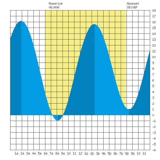 Barlow Cove tide chart for Tuesday, September 3, 2024