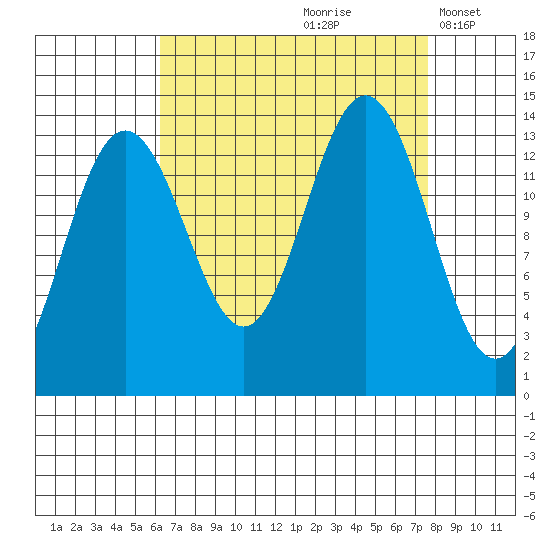Barlow Cove tide chart for Sunday, September 8, 2024