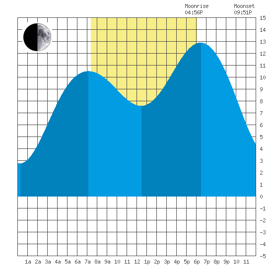 Barlow Cove tide chart for Thursday, October 10, 2024