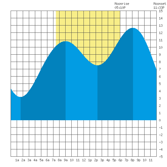 Barlow Cove tide chart for Friday, October 11, 2024