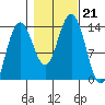 Barlow Cove tide chart for Monday, October 21, 2024